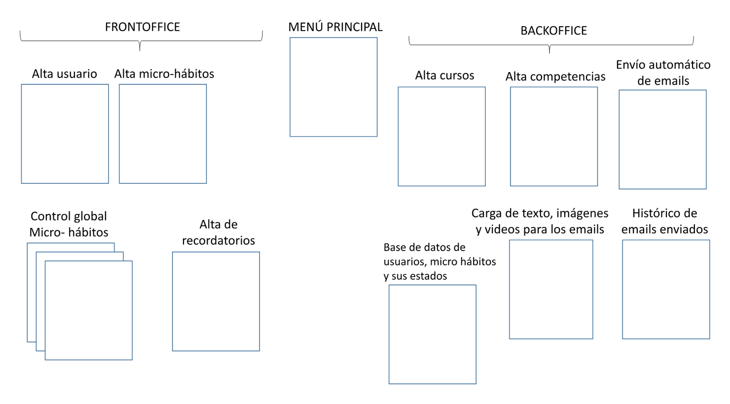 Mapa de pantalles del frontoffice i el backoffice, del document inicial del client